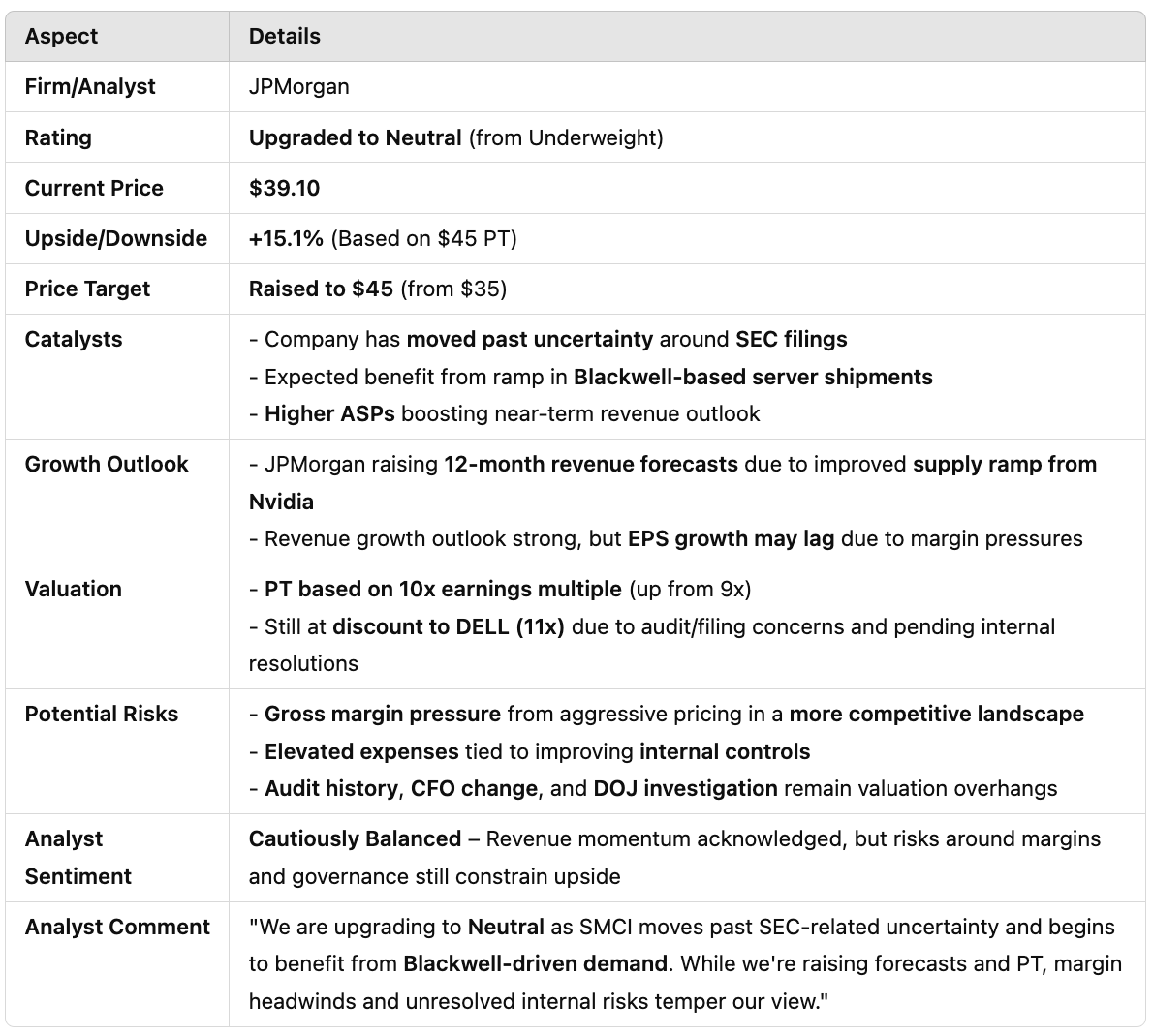 AIStockSavvy's tweet photo. $SMCI | 𝐒𝐮𝐩𝐞𝐫 𝐌𝐢𝐜𝐫𝐨 𝐂𝐨𝐦𝐩𝐮𝐭𝐞𝐫 (SMCI): JPMorgan 𝐮𝐩𝐠𝐫𝐚𝐝𝐞𝐬 𝐭𝐨 𝐍𝐞𝐮𝐭𝐫𝐚𝐥, 𝐫𝐚𝐢𝐬𝐞𝐬 𝐏𝐓 𝐭𝐨 $𝟒𝟓 (𝐟𝐫𝐨𝐦 $𝟑𝟓); cites 𝐁𝐥𝐚𝐜𝐤𝐰𝐞𝐥𝐥 𝐝𝐞𝐦𝐚𝐧𝐝, but flags 𝐦𝐚𝐫𝐠𝐢𝐧 𝐩𝐫𝐞𝐬𝐬𝐮𝐫𝐞 &amp; 𝐢𝐧𝐭𝐞𝐫𝐧𝐚𝐥 𝐫𝐢𝐬𝐤𝐬. https://t.co/blEw6IZar3