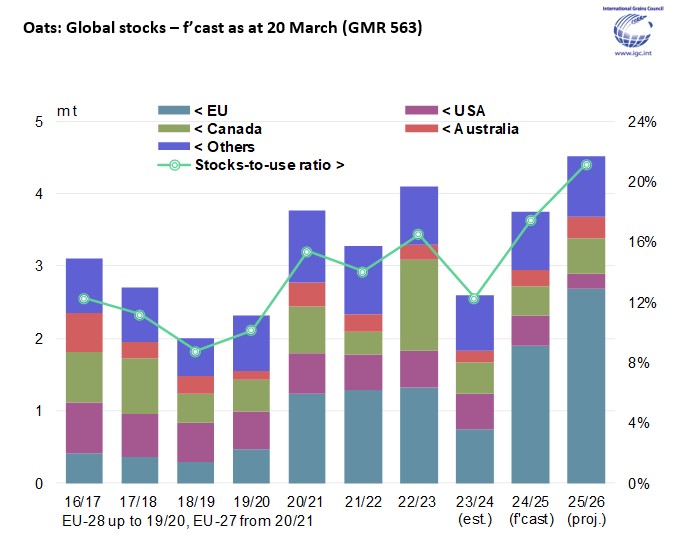 Global #oats #stocks are tentatively forecast to climb markedly in 2025/26, largely owing to potential gains in #EU #inventories, with the world stocks-to-use ratio predicted to reach a multi-season high.