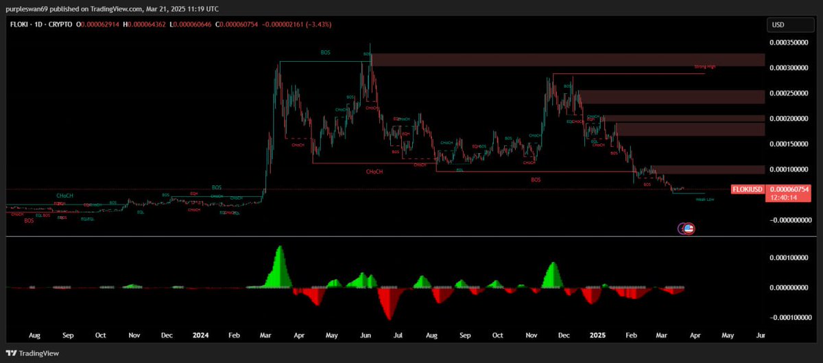 dogewhaleX's tweet photo. told my wife i traded our floki for stables at $2.2M but tbh i been throwing more money at it and its down to $700k. Valhalla soon either way 🤘 $floki https://t.co/gJ9dN1IDwG
