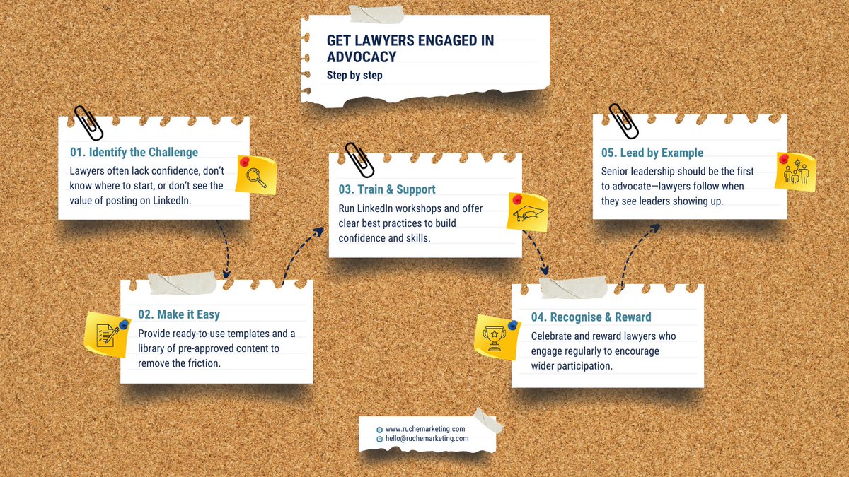 Your lawyers want to engage—they just need the right support. 
🔹 Make it easy
🔹 Train them well
🔹 Recognise wins
🔹 Show leadership
Our LinkedIn Masterclass helps law firms turn lawyers into confident advocates.
#EmployeeAdvocacy #LegalMarketing