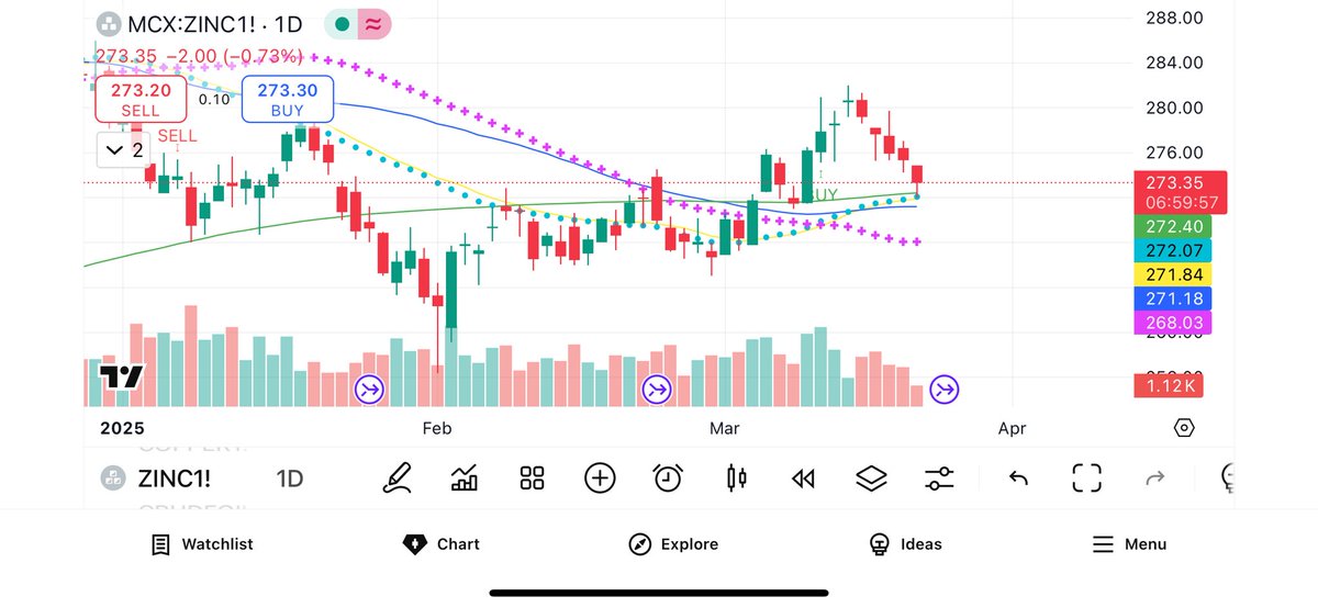 shilpajain1901's tweet image. #zinc kya lgta hai 

#commodities #mcxtips
