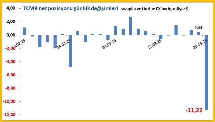 e507's tweet photo. 20/3 valörlü TCMB pozisyon: -$11,2 milyar düşüş. Rekor. https://t.co/2F22k4L4b5
