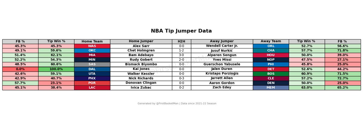 FirstBasketMan's tweet photo. 📊FRIDAY FIRST BASKET DATA📊
HAPPY #FirstBasketFriday Y’ALL❕
Beautiful 10-game slate 😎
Who you feeling today ⁉️
#FirstBasket #NBAX #GamblingX https://t.co/svtstVX0Fp