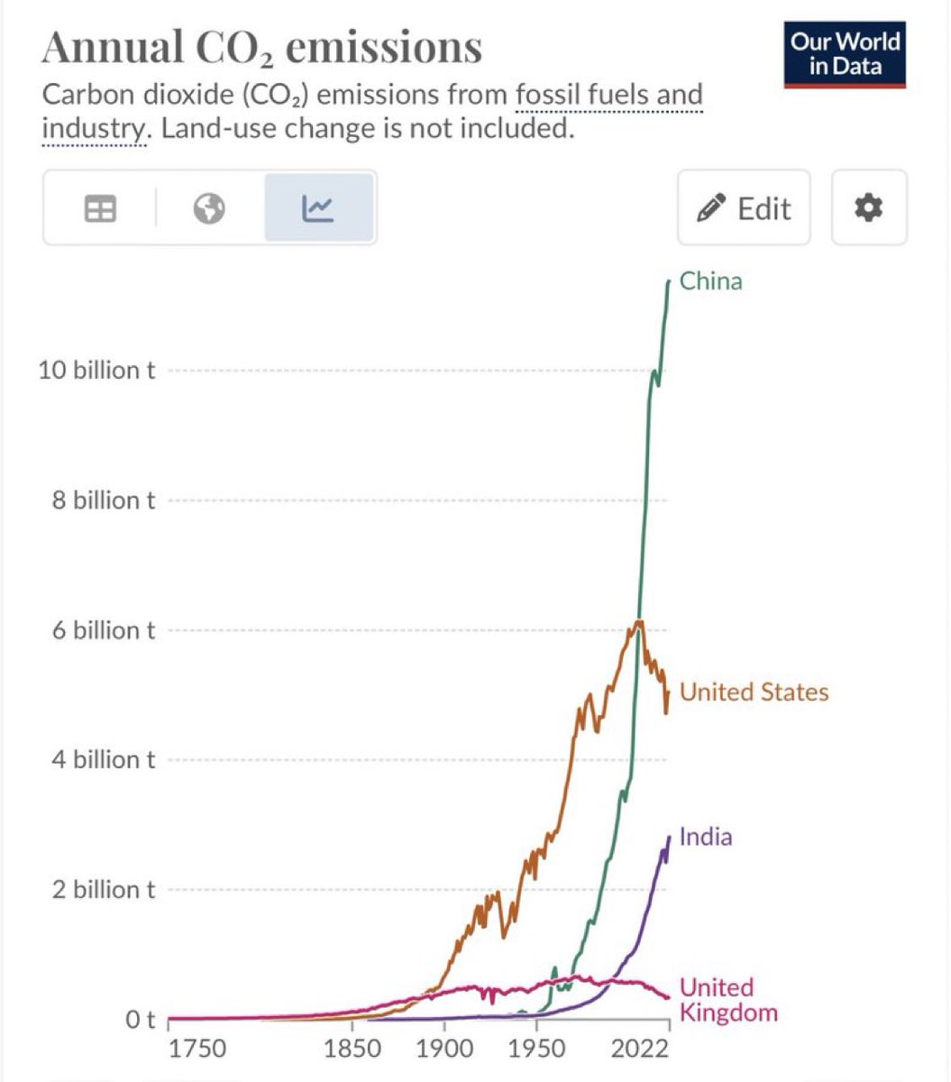The futility of net zero in the UK in one chart.