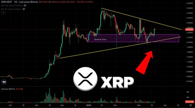 AvaFrostChain's tweet image. XRP has broken above it's demand zone, and again approaches it's descending resistance!
Will it breakout? 📈
Or get rejected? 📉
Trade $XRP on Bitunix: bitunix.com/register?vipCo…
🔴 Use Code 'AltcoinDaily' for up to $8,000 USDT Trading Bonus! (limited time)