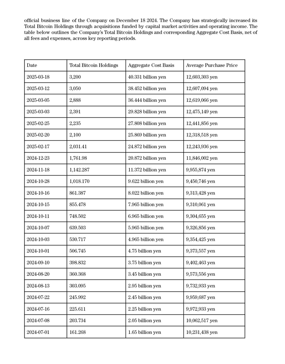 Glitch King (@cryptoglitchk) on Twitter photo Japanese listed company <a href="/Metaplanet_JP/">Metaplanet Inc.</a> announces it has increased its Bitcoin holdings by 150 $BTC, bringing its total to 3,200 $BTC! 🚀
💡 This move highlights growing institutional confidence in $BTC. Japanese listed company <a href="/Metaplanet_JP/">Metaplanet Inc.</a> announces it has increased its Bitcoin holdings by 150 $BTC, bringing its total to 3,200 $BTC! 🚀
💡 This move highlights growing institutional confidence in $BTC.