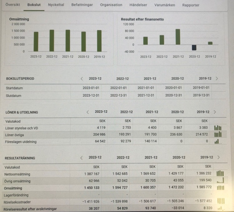 Åren 2021-2023 tog Aftonbladets ägare ut nästan 300 miljoner i utdelning från tidningen 
Hur mycket dom samtidigt fick i bidrag från skattebetalarna kanske <a href="/anderslindberg/">Anders Lindberg</a> kan svara på