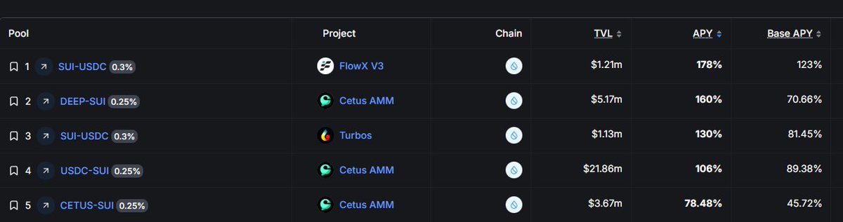 Neville Nguyen (@nguyenneville) on Twitter photo You should know where to get the best APY while LPing SUI-USDC pair
<a href="/DefiLlama/">DefiLlama.com</a> team has update it for you daily to make sure you know how to optimize your income
defillama.com/yields?chain=Sโฆ You should know where to get the best APY while LPing SUI-USDC pair
<a href="/DefiLlama/">DefiLlama.com</a> team has update it for you daily to make sure you know how to optimize your income
defillama.com/yields?chain=Sโฆ