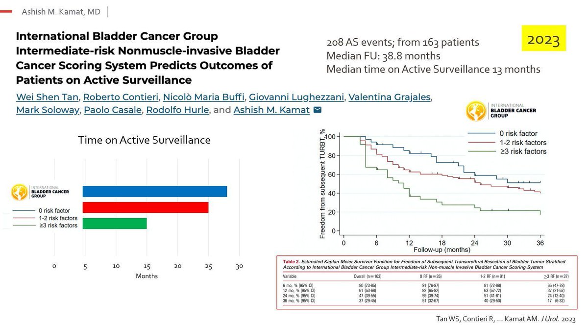 Ashish M. Kamat, MD, MBBS (@urodocash) on Twitter photo Can we identify IR-NMIBC patients who can safely undergo Active Surveillance ? #EAU25
We (<a href="/drtanws/">Wei Shen Tan</a> <a href="/RobertoContieri/">Roberto Contieri</a>) investigated AS in IR-NMIBC using IBCG risk factors and found:
🔹 Patients with 0 IBCG risk factors were over twice as likely to remain on AS compared to those Can we identify IR-NMIBC patients who can safely undergo Active Surveillance ? #EAU25
We (<a href="/drtanws/">Wei Shen Tan</a> <a href="/RobertoContieri/">Roberto Contieri</a>) investigated AS in IR-NMIBC using IBCG risk factors and found:
🔹 Patients with 0 IBCG risk factors were over twice as likely to remain on AS compared to those