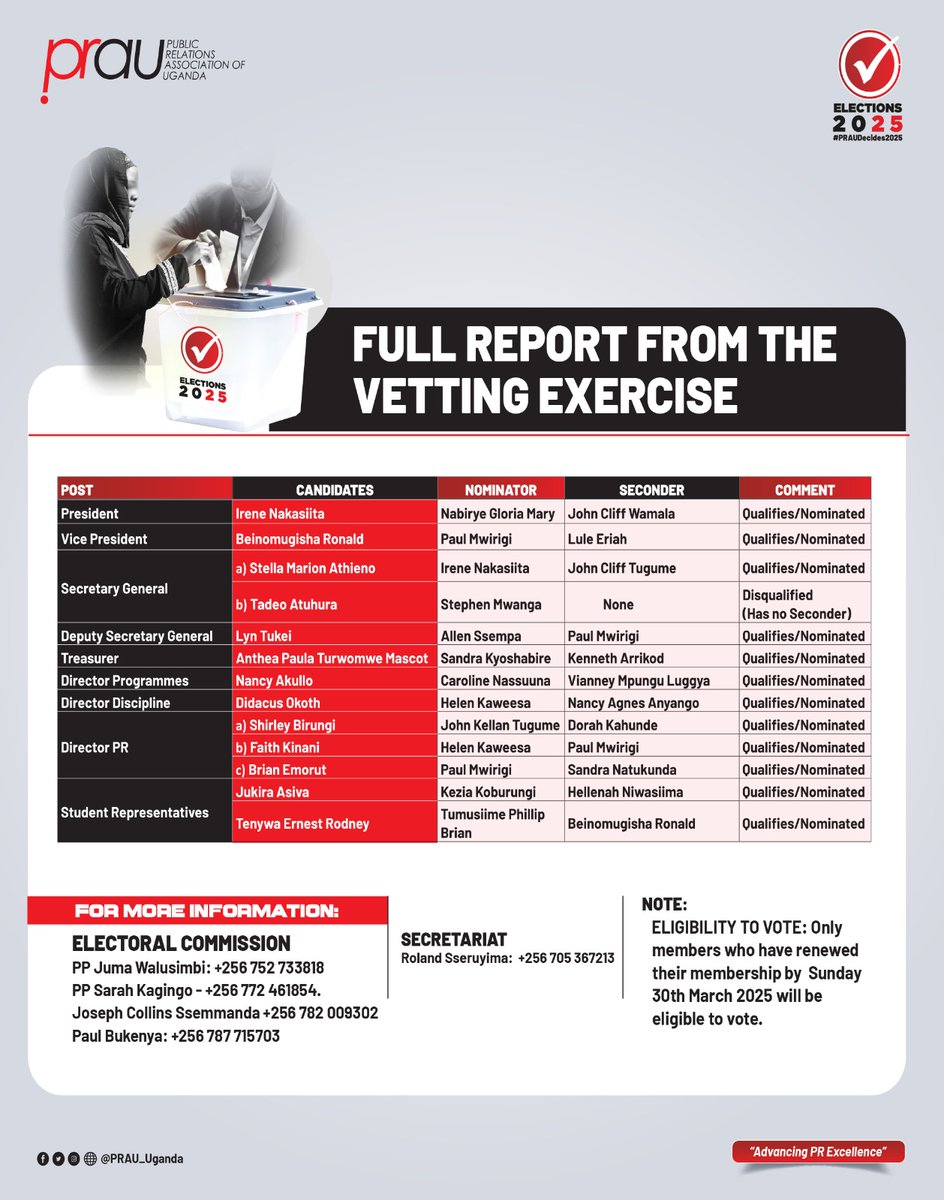 PRAU_Uganda's tweet photo. 𝐏𝐑𝐀𝐔 𝐄𝐥𝐞𝐜𝐭𝐢𝐨𝐧𝐬 𝐔𝐩𝐝𝐚𝐭𝐞!
The PRAU Electoral Commission officially unveils results from the nominations exercise.
To the #PRfraternity, stay engaged as we head toward the #PRAUAnnualGeneralMeeting &amp; Elections on 12th April 2025 at Hotel Africana. 
#PRAUDecides2025 https://t.co/huTwnBxO4x