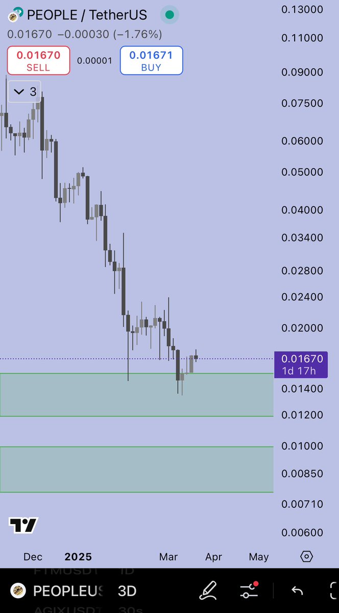 Zone Hunter Alert 🚨 

🔹 0.0120–0.0145$ ✅
🔹 0.0085–0.0100$ 🚨

$PEOPLE tapped into its main demand zone and is showing early signs of recovery.

This token still holds cultural weight and meme energy from the ConstitutionDAO narrative. If memecoins run again, $PEOPLE won’t be