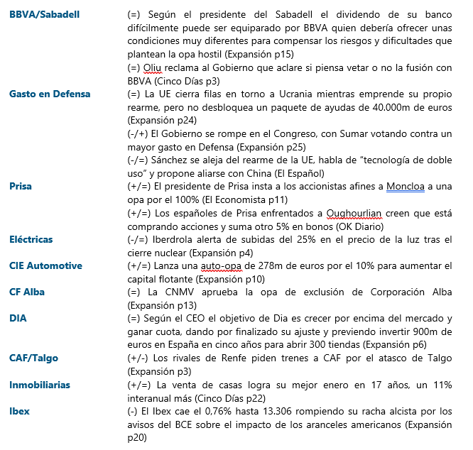 jacobotweetsnow's tweet photo. DESPERTAR CON RENTA VARIABLE ESPAÑOLA (21/3/25 - por orden de importancia) #BBVA #Sabadell #GastoenDefensa #Prisa #Electricas #CIEAutomotive #CFAlba #DIA #CAF #Talgo #Inmobiliarias #Ibex Nada de esto es asesoramiento de inversión. https://t.co/gXemG2W1jT