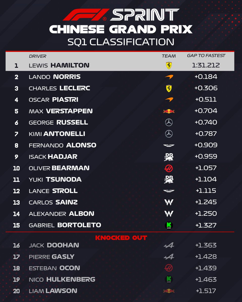 SQ1 CLASSIFICATION

Hamilton on top 🔝

#F1Sprint #ChineseGP