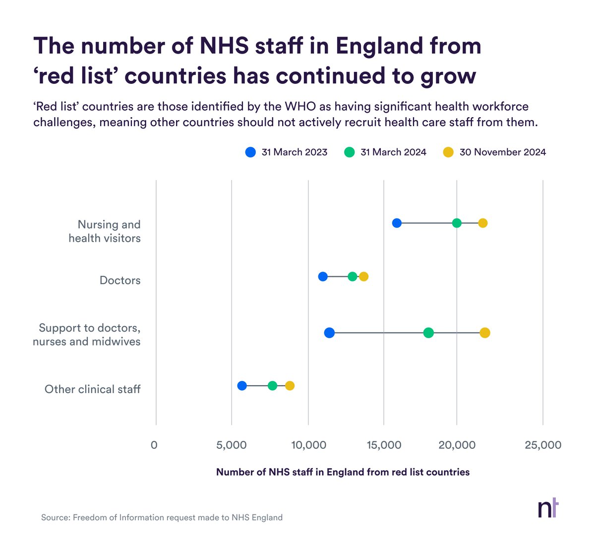 NEW REPORT: 1 in 11 #NHS doctors in England are from "red list" countries WHO says we should not recruit from.

We track the impact leaving the EU is continuing to have on the NHS and its workforce. #Brexit

Read report: nuffieldtrust.org.uk/research/healt…