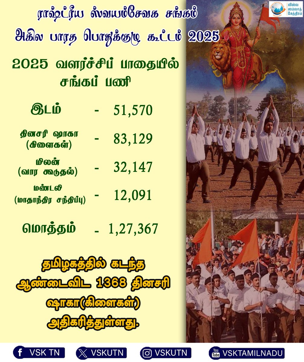 VSKUTN's tweet photo. தமிழகத்தில் கடந்த ஆண்டைவிட 1368 தினசரி ஷாகா(கிளைகள்) அதிகரித்துள்ளது. #rssabps2025 #RSSABPS2025 #ABPS2025 #RSS  #abps2025 https://t.co/7nArYef7c8