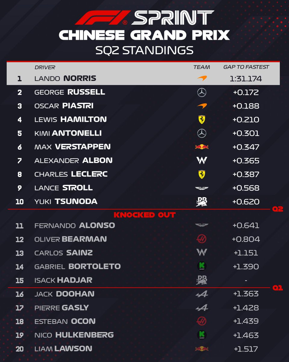 F1's tweet photo. SQ2 CLASSIFICATION

And then there were 10 👀

#F1Sprint #ChineseGP https://t.co/hNdNQxDU0n
