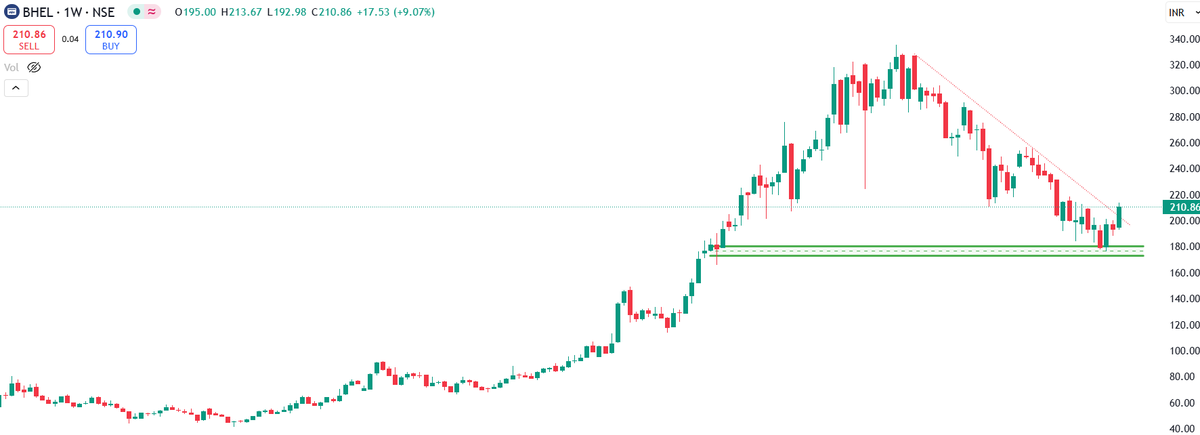 traderashishraj's tweet image. #BHEL 

Bouncing from important #supportzone
Forming #bullish engulfing candle at support on monthly chart

Breakout of #trendline after 9 month
Kya lagta hai #trendreverse ho gaya ya nahi ?