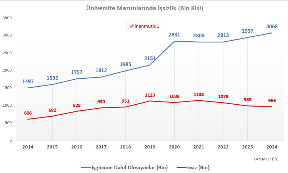 Utanmadan 'Üniversite öğrencileri neden isyanda?' diye soruyorlar. 

Resmi işsiz sayısı 3 milyon 113 bin kişi.   

Üniversite mezunu işsiz sayısı 966 bin.  

👉Resmi her 3 işsizden 1'i üniversite mezunu.  

👉Üniversite mezunu olup işgücüne dahil olmayan, yani çalışmayan kişi