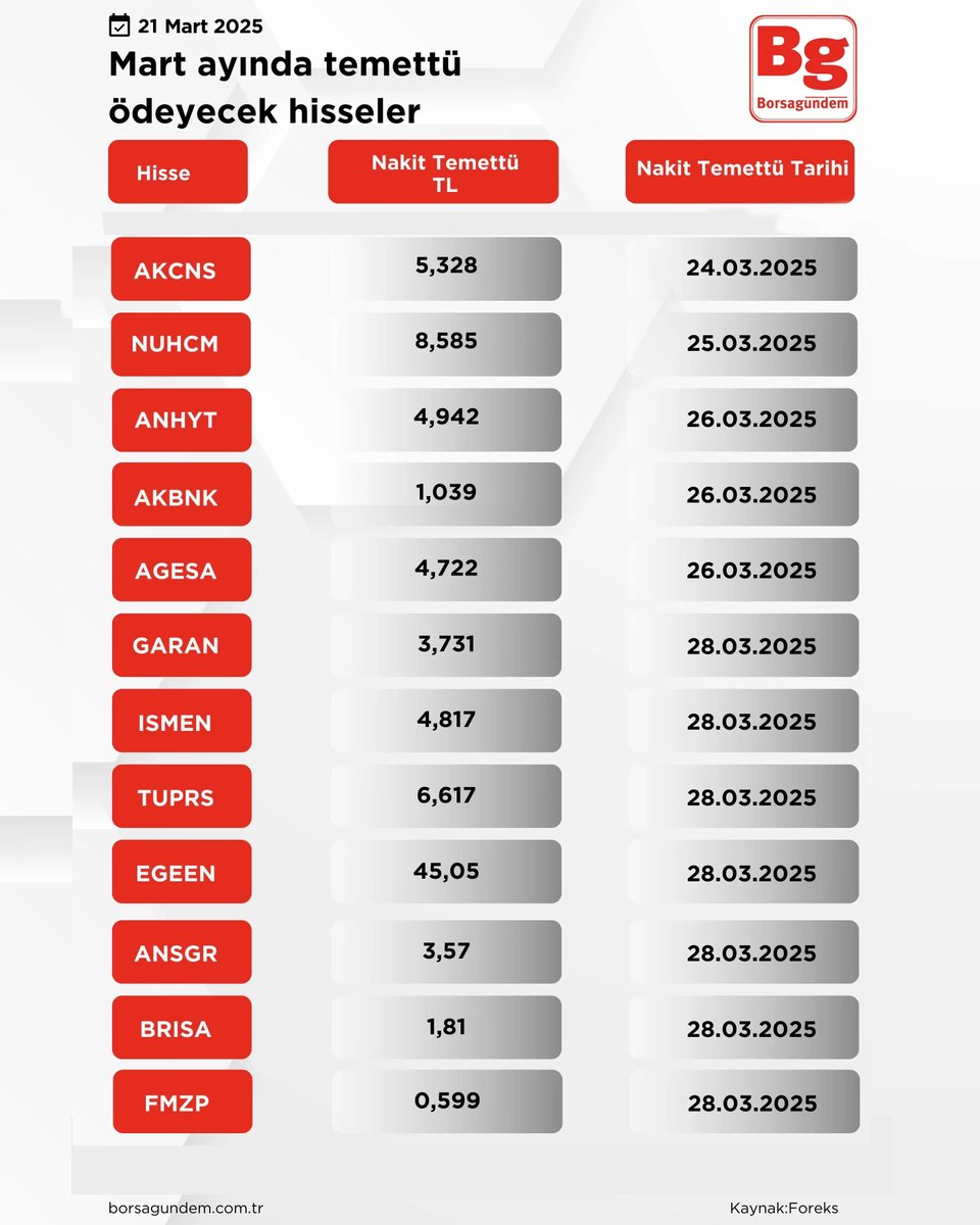 borsagundemtr's tweet photo. 💰 Mart ayında temettü ödeyecek hisseler
➡️ https://t.co/emtyhcJPSd
#borsa #bist100 #temettü #akcns #nuhcm #anhyt #akbnk #agesa #garan #ısmen #tuprs #egeen #ansgr #brısa #fmzp #asels https://t.co/cYsU6m06uV