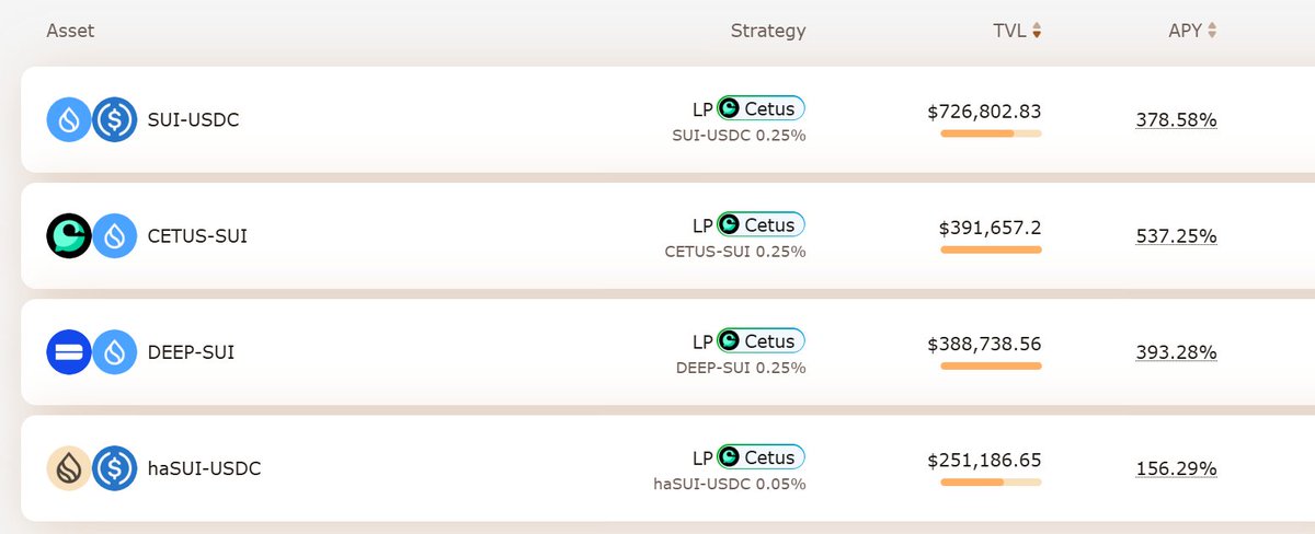 HaedalProtocol's tweet image. haeVault — THE EASY ON-CHAIN YIELD SNIPER 🎯
The highly popular DEEP-SUI and CETUS-SUI haeVaults have been fully filled. Small room left for SUI-USDC and haSUI-USDC ⚡️. Move fast and start earning with the #Haedal style. Stay tuned to more vault choices! 👏