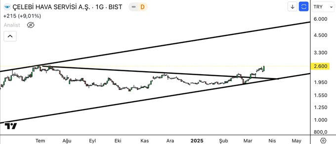 #clebi 
doğru yerde olmanın verdiği rahatlık.😊
Son 1 ayın yükseğini görmüş olduk. 🧿
Herkese iyi akşamlar.🌹
Ytd