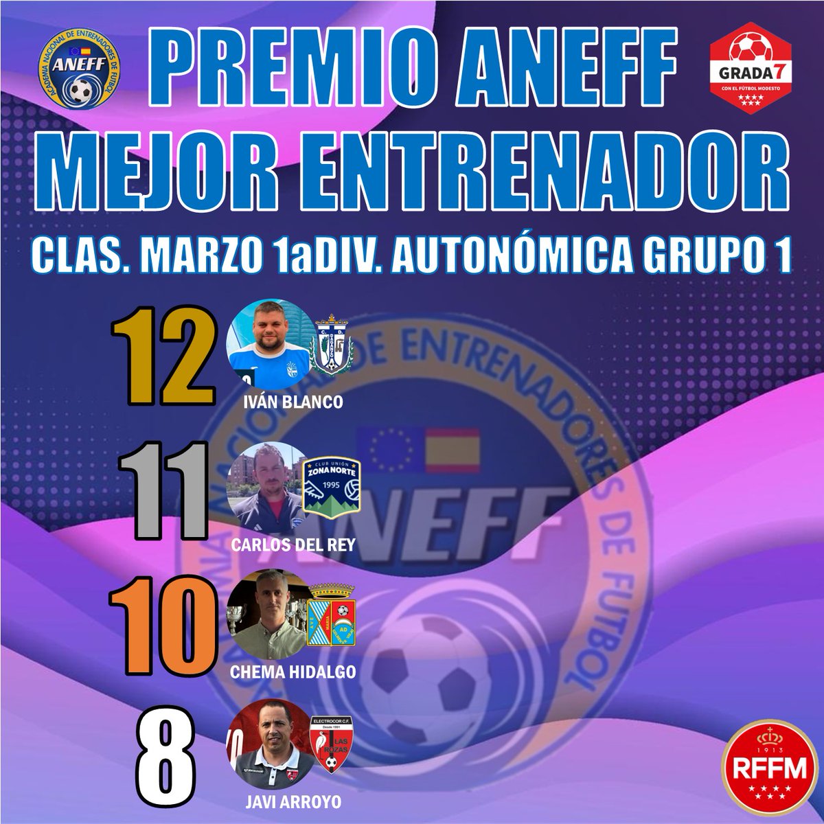 GradaSiete7 (@gradasiete7) on Twitter photo 🏆1aDIV. AUTONÓMICA GRUPO 1
📊CLASIFICACIÓN MARZO
👨🏫PREMIO ANEFF MEJOR ENTRENADOR
1️⃣2️⃣ <a href="/ivanblanco1992/">ivan blanco</a> (<a href="/CdDaganzo/">CD Daganzo</a> )
1️⃣1️⃣ <a href="/CarlosDelre/">Carlos Del Rey</a> (<a href="/cuzonanorte/">C.U. Zona Norte</a> )
1️⃣0️⃣ <a href="/chemahidalgo6/">Chema Hidalgo</a> (<a href="/adcolmenarviejo/">A.D. Colmenar Viejo</a> )
8️⃣ Javi Arroyo (<a href="/ELC_Las_Rozas/">Electrocor Las Rozas C.F.</a> )
🤝 <a href="/aneffoficial/">ANEFF</a> 🏆1aDIV. AUTONÓMICA GRUPO 1
📊CLASIFICACIÓN MARZO
👨🏫PREMIO ANEFF MEJOR ENTRENADOR
1️⃣2️⃣ <a href="/ivanblanco1992/">ivan blanco</a> (<a href="/CdDaganzo/">CD Daganzo</a> )
1️⃣1️⃣ <a href="/CarlosDelre/">Carlos Del Rey</a> (<a href="/cuzonanorte/">C.U. Zona Norte</a> )
1️⃣0️⃣ <a href="/chemahidalgo6/">Chema Hidalgo</a> (<a href="/adcolmenarviejo/">A.D. Colmenar Viejo</a> )
8️⃣ Javi Arroyo (<a href="/ELC_Las_Rozas/">Electrocor Las Rozas C.F.</a> )
🤝 <a href="/aneffoficial/">ANEFF</a>