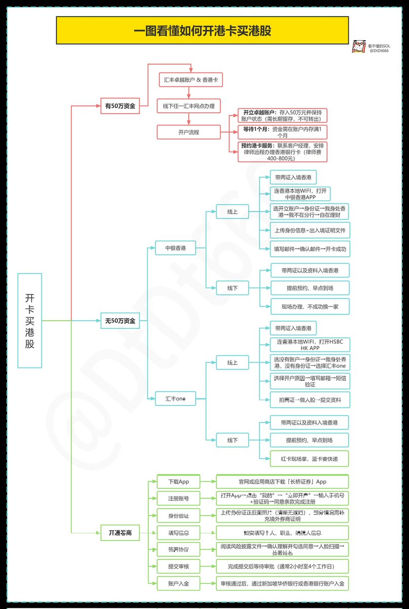一图看懂大陆玩家如何办理港卡买港股