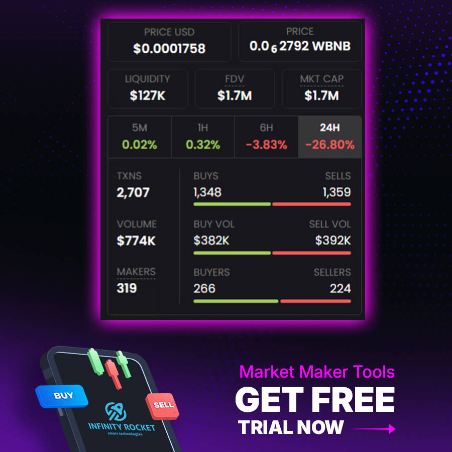 ⚡️ BSC is Trending Now 

One of our customers generated approximately 2,700 transactions and $0.7 million in volume within 24 hours on PancakeSwap using the BSC blockchain.

irocket.pro/bnb-market-mak…

#bsc #bnb #pancakeswap #volume #irocket
