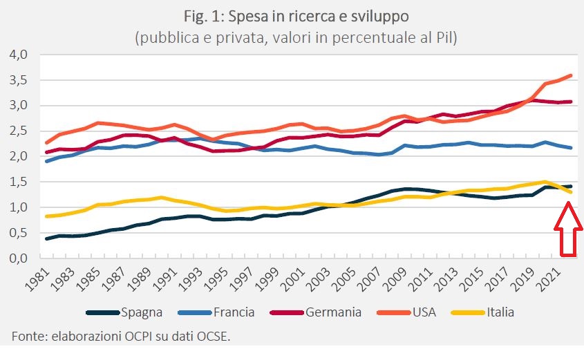 Spendere in armi, portare la difesa oltre il 2% del Pil, fare debito pubblico per potenziare l'esercito... Ok, ma perché la stessa cosa non accade per la ricerca nazionale? Perché siamo uno dei Paesi "avanzati" che spende meno per l'istruzione, la ricerca

1/8

Grafico OCPI