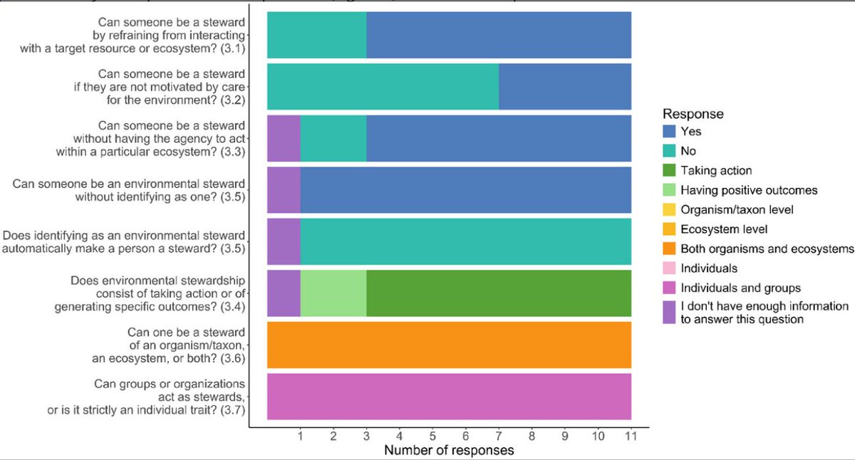 🛥️What does environmental stewardship mean? 🤔
A new study shows that differing definitions can cause conservation conflicts. Using thought experiments and the Delphi process, researchers highlight how understanding these differences improves management.
🔗lc.cx/qUutw0