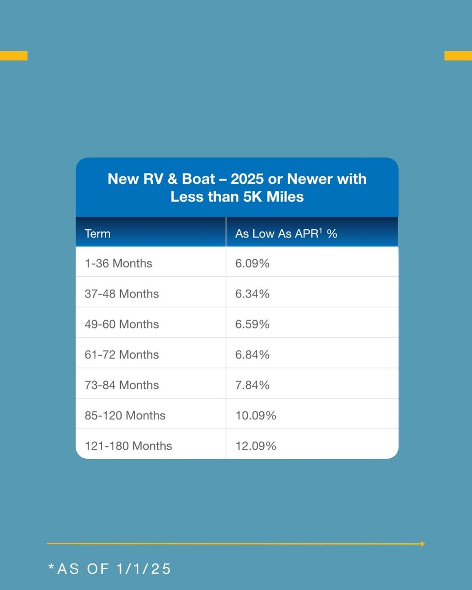 Spring is here, and it's the perfect time to start your next adventure! 🌸 Check out our loan rates and get started on your journey today! 

#SFFCU #SpringTravel #AdventureAwaits #GetAway