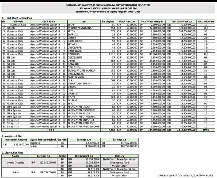 ๐ฎ๐ฉ godham5 ๐ฎ๐ฉ (@godham5) on Twitter photo Yth, Walikota <a href="/Pemkot_Sukabumi/">Pemkot Sukabumi</a>
Bpk <a href="/ayepzaki_resmi/">Ayep Zaki</a> ๐
Atas Kebijakan siapa phk Yayasan Swasta bisa m'lkkn pemungutan Wakaf/bln kpd slrh ASN+THL di <a href="/Pemkot_Sukabumi/">Pemkot Sukabumi</a> , mengingat stiap pemungutan Dana/Sumbangan kpd para Para ASN hrs m'punyai payung Hukum yg jelas (Perwal/Perda). Yth, Walikota <a href="/Pemkot_Sukabumi/">Pemkot Sukabumi</a>
Bpk <a href="/ayepzaki_resmi/">Ayep Zaki</a> ๐
Atas Kebijakan siapa phk Yayasan Swasta bisa m'lkkn pemungutan Wakaf/bln kpd slrh ASN+THL di <a href="/Pemkot_Sukabumi/">Pemkot Sukabumi</a> , mengingat stiap pemungutan Dana/Sumbangan kpd para Para ASN hrs m'punyai payung Hukum yg jelas (Perwal/Perda).