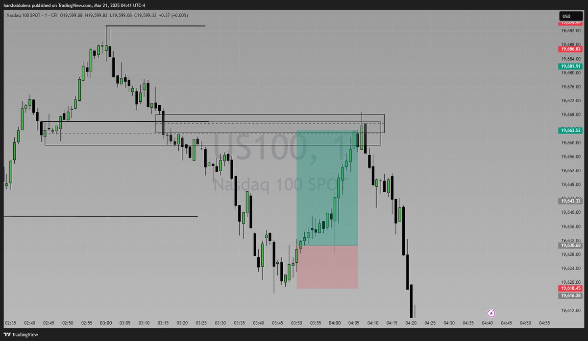 Day 2: Took a small 1:2.7RR trade, my TP was a FVG + Inverse Breaker Block which acted as resistance. Kept risk low of 0.01 lot since I wasnt fully confident.

Might look for another entry during the 10 am NY Session.
Closing Balance: 6044.49$

#Trading #NASDAQ #DayTrading #Forex