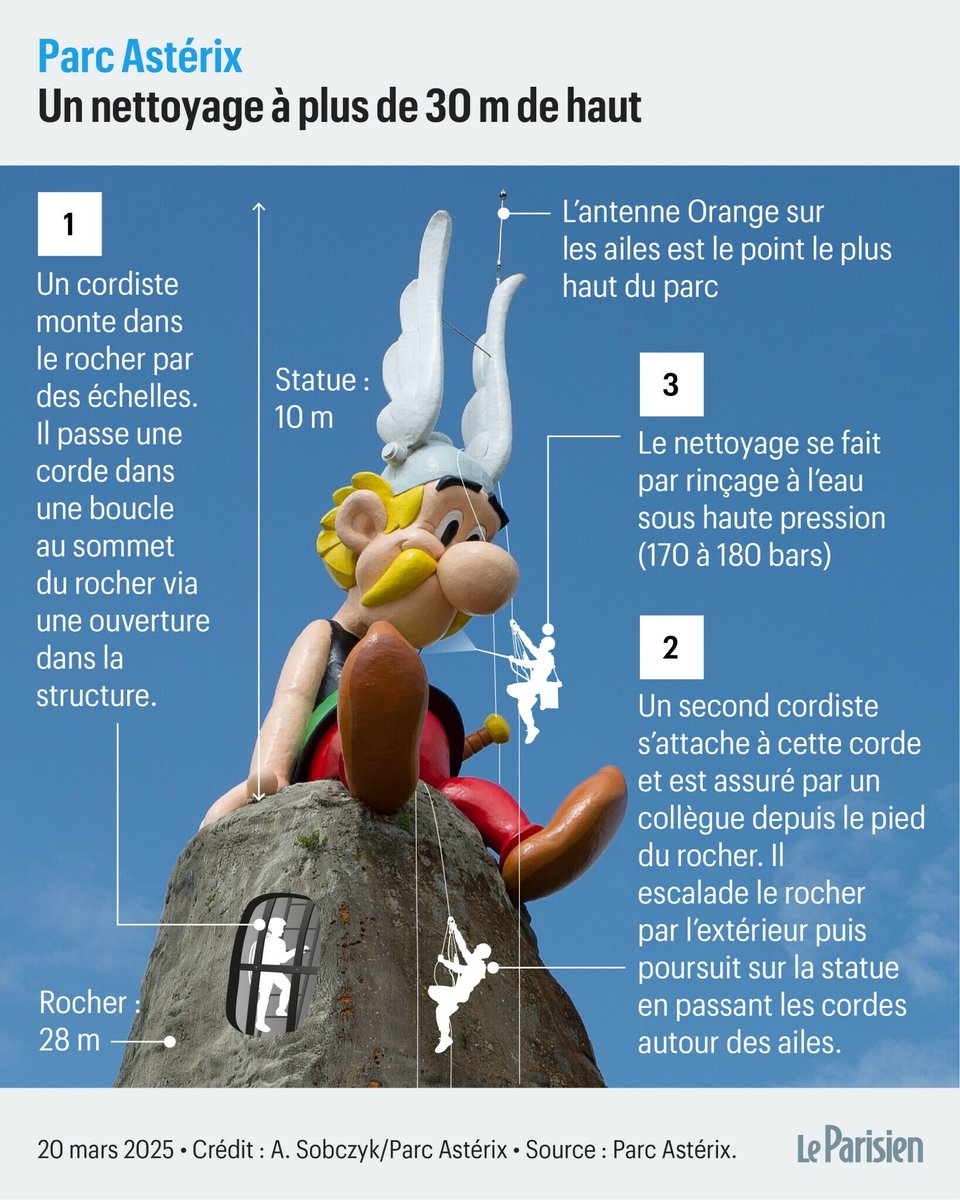 Avant la réouverture du parc, Astérix se refait une beauté pour la réouverture de la saison 2025, le 5 avril ! 

À plus de 30 m de haut, deux cordistes ont procédé au nettoyage de la statue du Gaulois, qui trône en haut de son rocher depuis 1989

➡️ l.leparisien.fr/6BYA