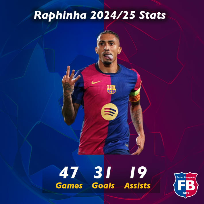 FuriasBlaugrana's tweet image. ¿Se merece Raphinha el Balón de oro? 💎