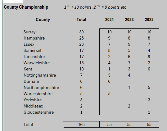 LordRic52's tweet photo. @SussexCCC Wonderful to be back in Division 1 !
#Top4, please
Up in the Deckchairs, Ol' Ric has got his slide rule out...
Based on 2022 to 2024 performances, who are the Top Teams ?
#ExpectingToWin
@WillHugall
@stevebone1
@callummay
@HughNTJohnson
@AndyWinterBN1
@lwjdunning https://t.co/pjypZJtVNx