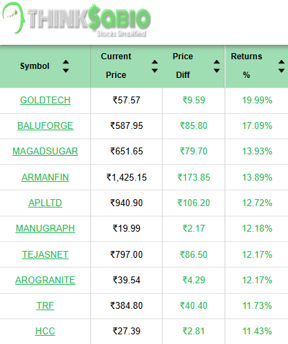 ThinksabioIndia's tweet image. #TrendingStocks: As on 2:00 PM
Top 3 Trending Stocks: #GOLDTECH #BALUFORGE #MAGADSUGAR 
Please Click here to Explore Our Report
thinksabio.in/reports?report…...
#ThinkSabioIndia #Investing #IndianStockMarketLive #StockMarketEducation #IndianStockMarket #Investments
#EquityTrading