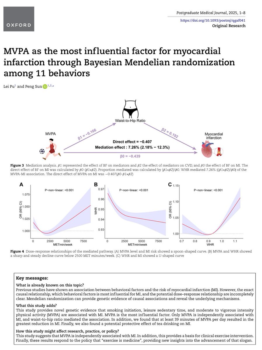 This one found moderate to vigorous intensity physical activity to be the most influential behavioral factor independently associated with the reduced risk of myocardial infarction, with waist-to-hip ratio partly mediating this association.