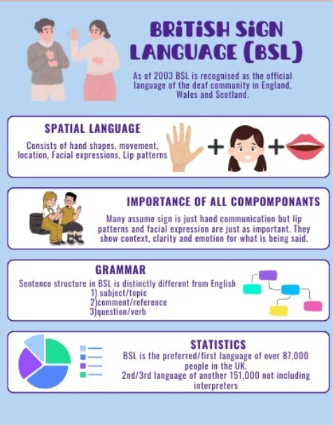 ddeaflinks's tweet photo. Day 5 celebrating #SignLanguageWeek

Check out some more facts from our Keele University students.

#BSL #deafcommunity #Deaf #medicalstudents #signlanguageweek2025 https://t.co/e8dPos1k56