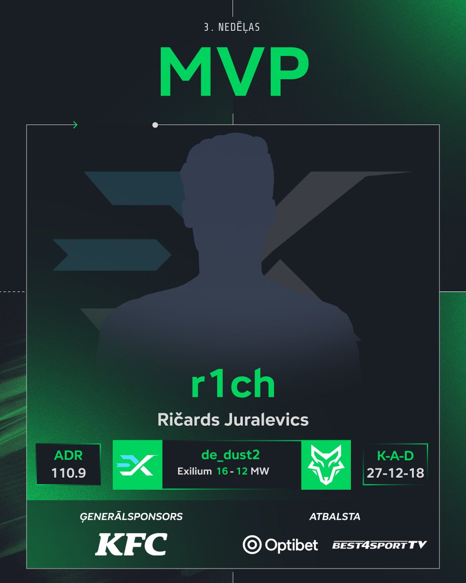 🇱🇻r1ch veiksmīgās darbības ļāva viņa pārstāvētai komandai 🇱🇻#Exilium atspēlēties pret 🇱🇻#MightyWolves.

3. nedēļas MVP ir Ričards Juralevics - 110 ADR!🔥