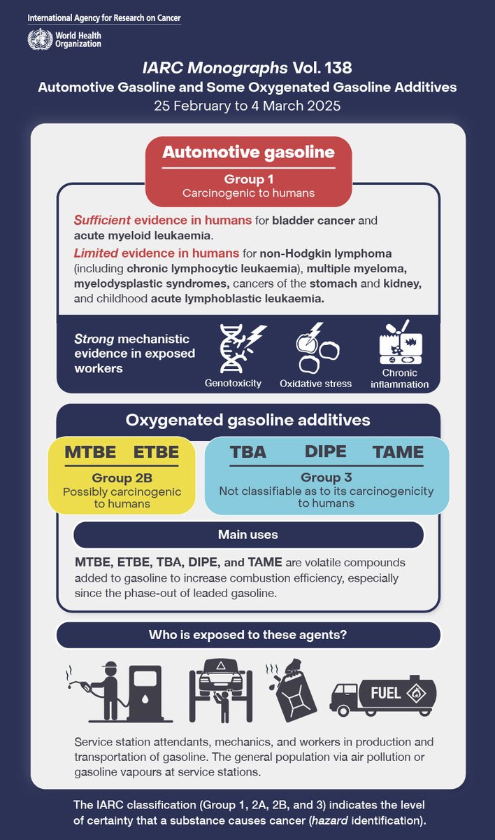 IARC (@iarcwho) on Twitter photo IARC has evaluated the carcinogenicity of automotive gasoline & some oxygenated gasoline additives.
The outcome of the assessment has been published in a summary article in <a href="/TheLancetOncol/">The Lancet Oncology</a>.
iarc.who.int/news-events/ia… IARC has evaluated the carcinogenicity of automotive gasoline & some oxygenated gasoline additives.
The outcome of the assessment has been published in a summary article in <a href="/TheLancetOncol/">The Lancet Oncology</a>.
iarc.who.int/news-events/ia…