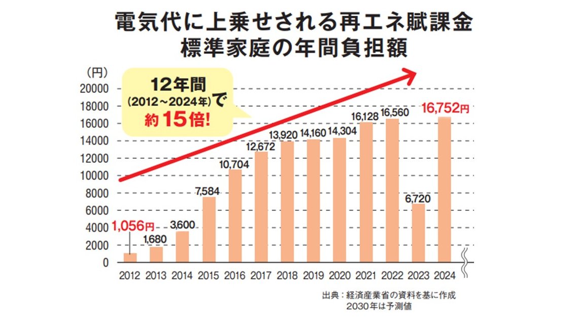 shakuryoko's tweet photo. 来年度、再エネ賦課金の負担額が世帯当たり1万9千円へ。2012年は1000円程でした。一部業者の利権と引き換えに、国民の生活を蝕む天下の愚策です。「再エネの最大電源化」など絶対に目指すべきではありません。
原子力と火力を発電の中核に据えて、再エネ拡大を含む脱炭素政策は即刻廃止すべきです。 https://t.co/aOh5q0iVsz