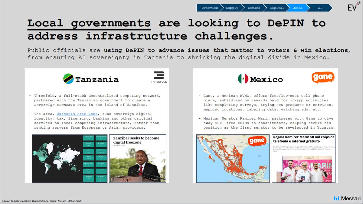 DePIN is stepping up - real solutions for real-world problems.

Governments are paying attention, and we're making it happen.

Source: <a href="/MessariCrypto/">Messari</a>