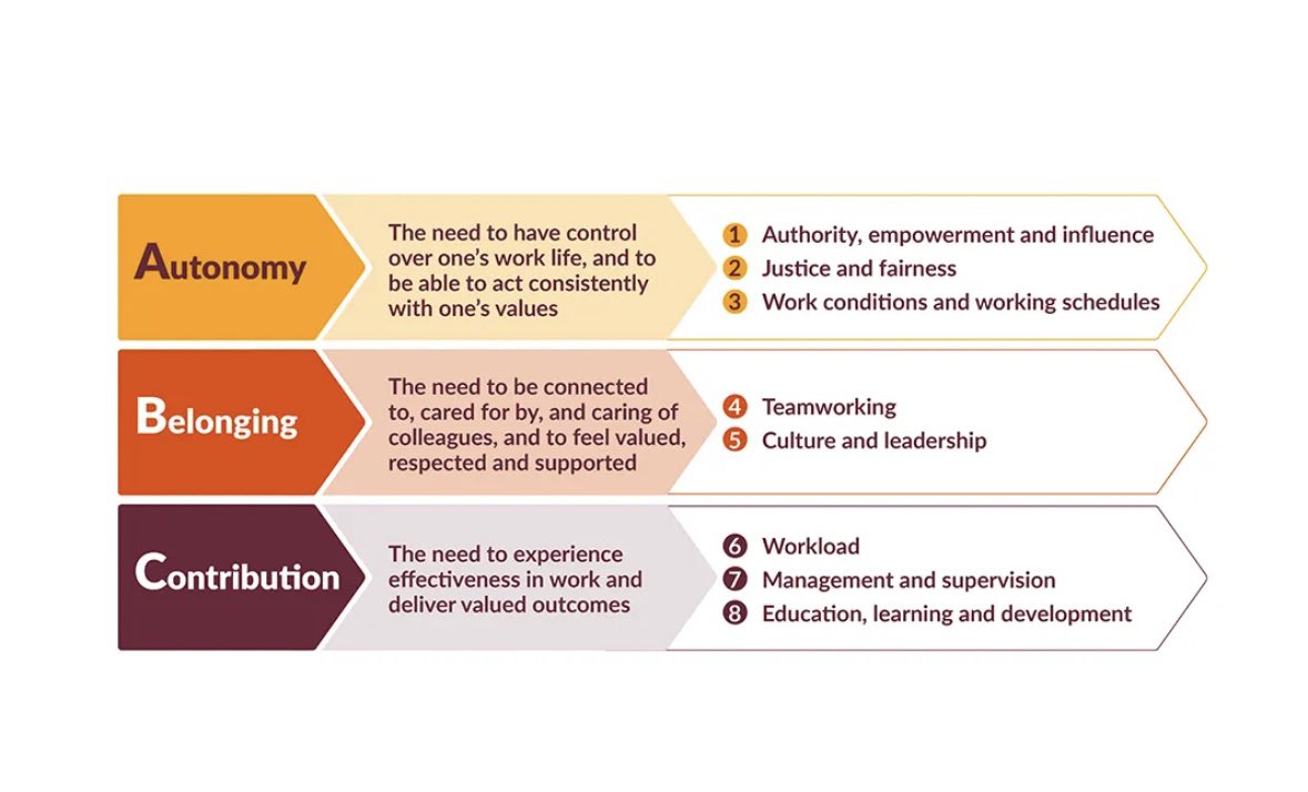 This is exactly what is needed for staff retention &amp; wellbeing to be improved. 
Love &amp; education 🙌🏽 
<a href="/TheKingsFund/">The King's Fund</a> 👏🏽