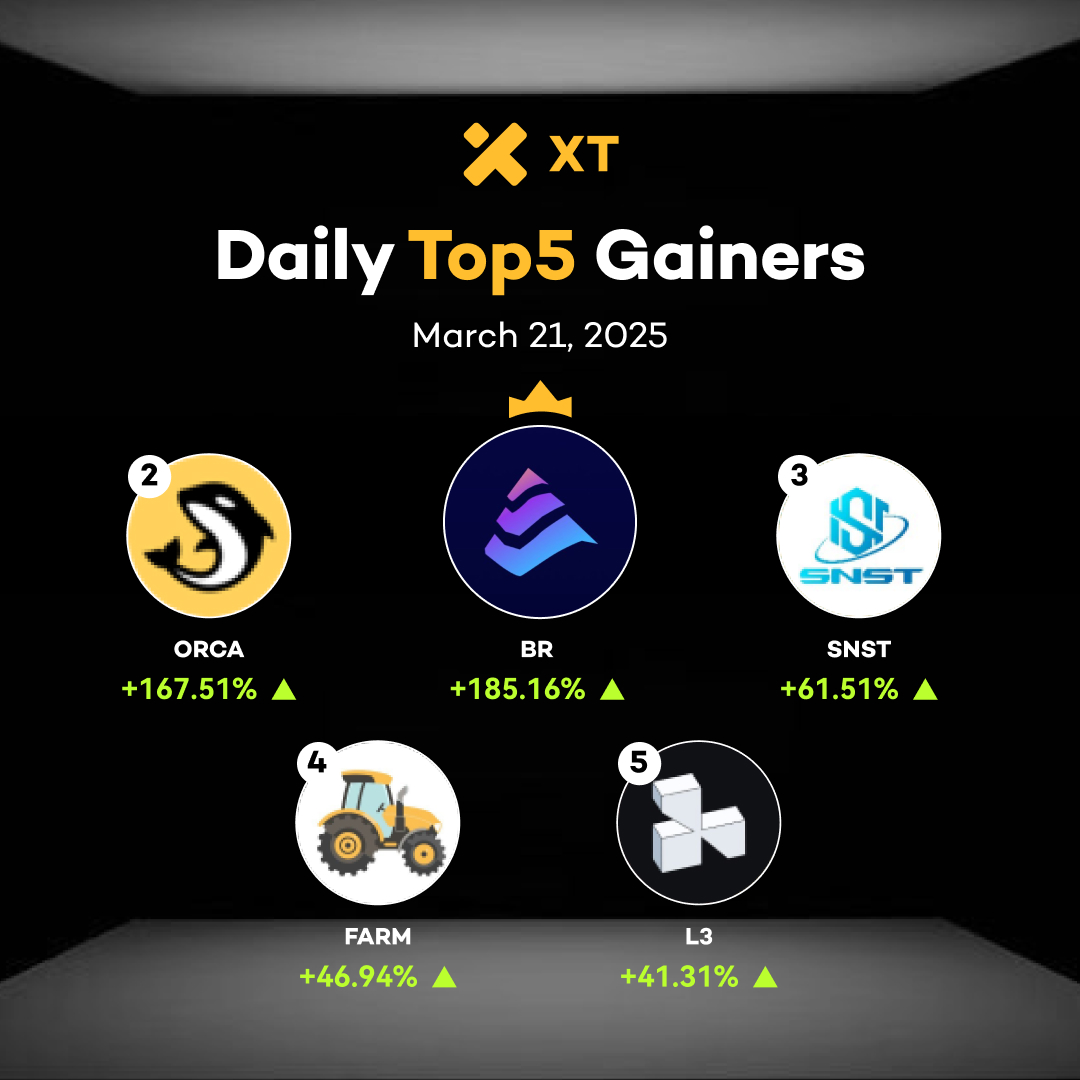 💹 Daily Top Gainers from #XT #BeyondTrade #XTrade
📅 Mar 21, 2025

🚀 $BR/USDT +185.16%
🚀 $ORCA/USDT +167.51%
🚀 $SNST/USDT +61.51%
🚀 $FARM/USDT +46.94%
🚀 $L3/USDT +41.31%

👉  Trade on xt.com/en/trade/btc_u…