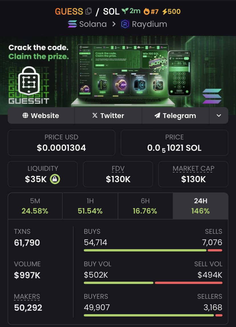 moongem_Atl's tweet photo. Aped $GUESS at $130k mcap on my Ultimate tg

$CUBAN $Floki $TDS $SHARES #SENNA12 $AYO #Panther #Mayelon $EraLab $SIGH $PROMPT $BETZ $MCPOS $TEDDY

$Saeed $IPLR $RXL #DISTRIBUTE $RETARD #pwesident $COKE #jackiepant $WAR $OCD $CARTI $ESIM
#SRR6900 $DUGG $ESIM https://t.co/STK2ZiyEUf