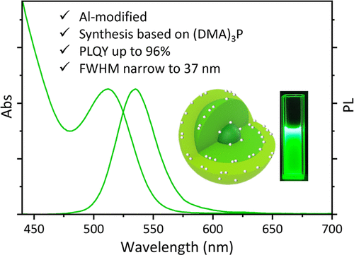 bhkenlo's tweet image. Green InP Quantum Dots with High Brightness and Narrow Emission through Layer-by-Layer Modification with Aluminum | Inorganic Chemistry pubs.acs.org/doi/10.1021/ac… Jiang and co-workers @InorgChem #indium #phosphide #QDs #aluminum #narrow #bright #InP #ZeSeS #ZnS