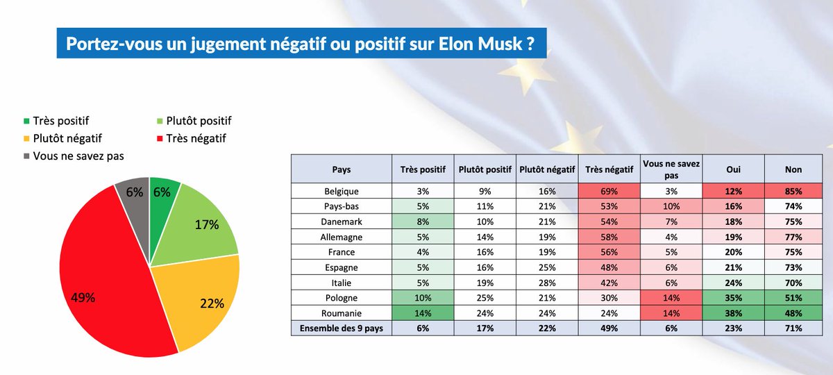 If this is about European democracy,  the public has spoken. You lose <a href="/elonmusk/">Elon Musk</a>!