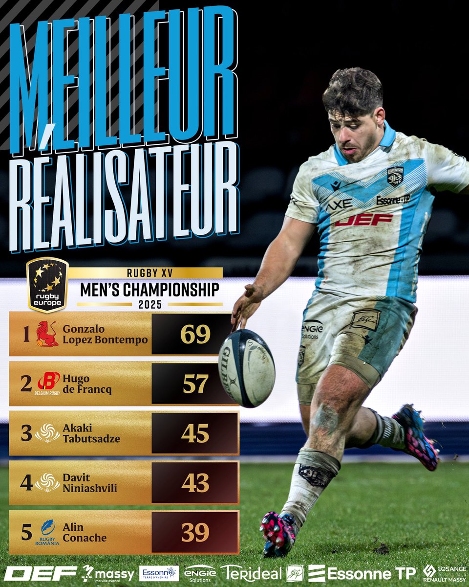 Félicitations Gonzalo ! 🍾

À l'issue du <a href="/rugby_europe/">Rugby Europe</a> championship 2025, Gonzalo, en plus de participer à la qualification de <a href="/ferugby/">España Rugby</a> pour la coupe du monde 2027, termine comme meilleur réalisateur du tournoi !

#RêverFort #MadeInMassy