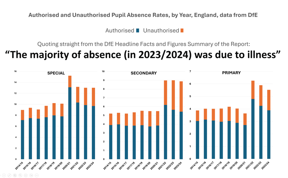 Charts of absence in England schools.2014-2020 are flat and low, then the years since are high and not going down.Quoting straight from the DfE Headline Facts and Figures Summary of the Report:“The majority of absence (in 2023/2024) was due to illness” 